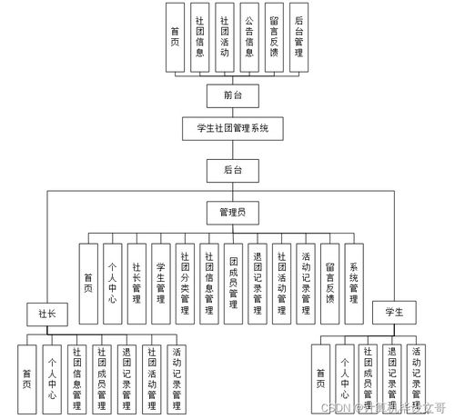 SSM學生社團管理系統H6O829 新手必備網頁與網站設計指南