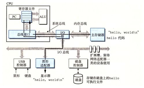 從《深入理解計(jì)算機(jī)系統(tǒng)》到網(wǎng)頁(yè)與網(wǎng)站設(shè)計(jì) 計(jì)算機(jī)系統(tǒng)漫游之旅